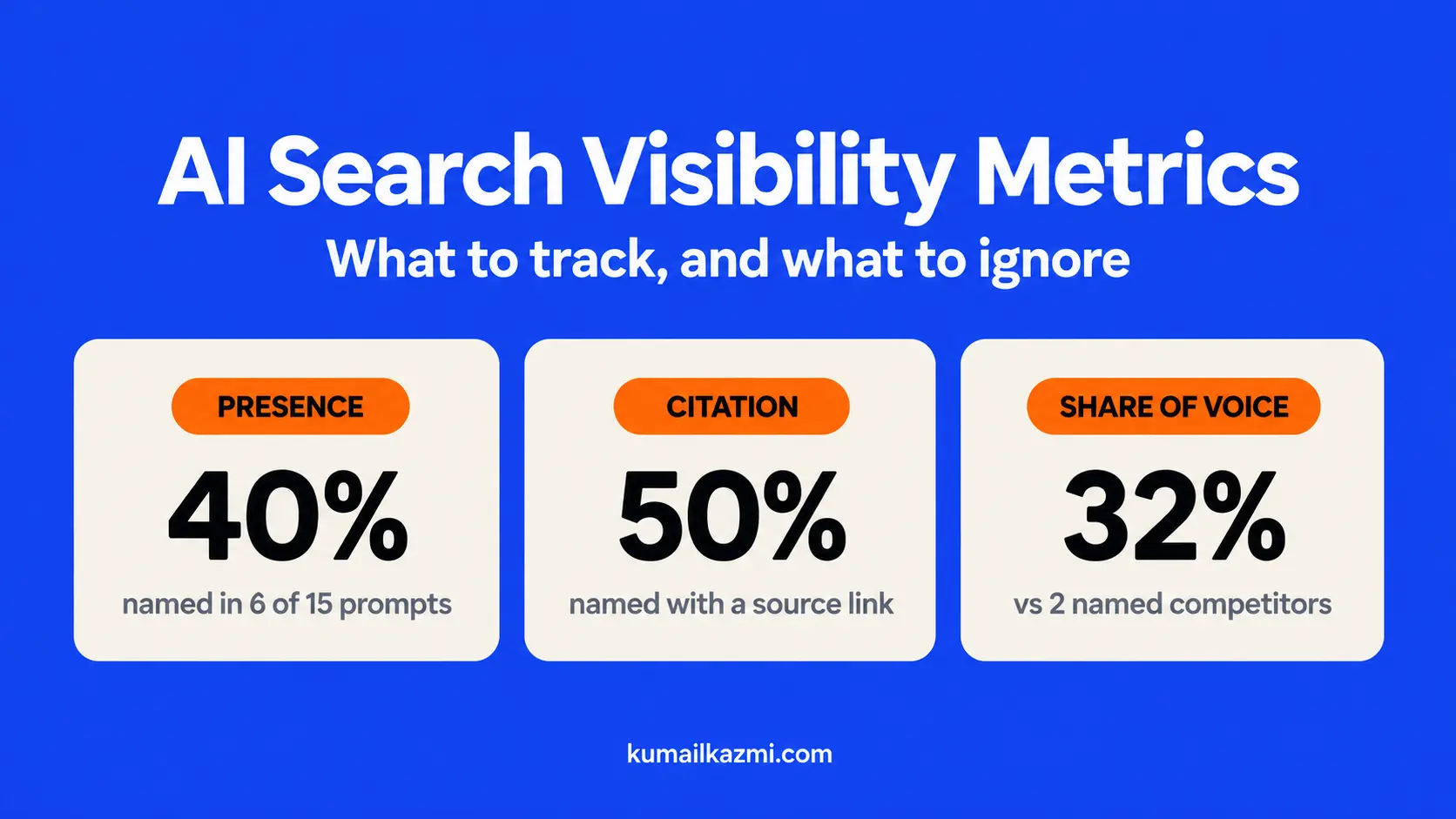 AI search visibility scorecard showing presence rate, citation rate, and share of voice